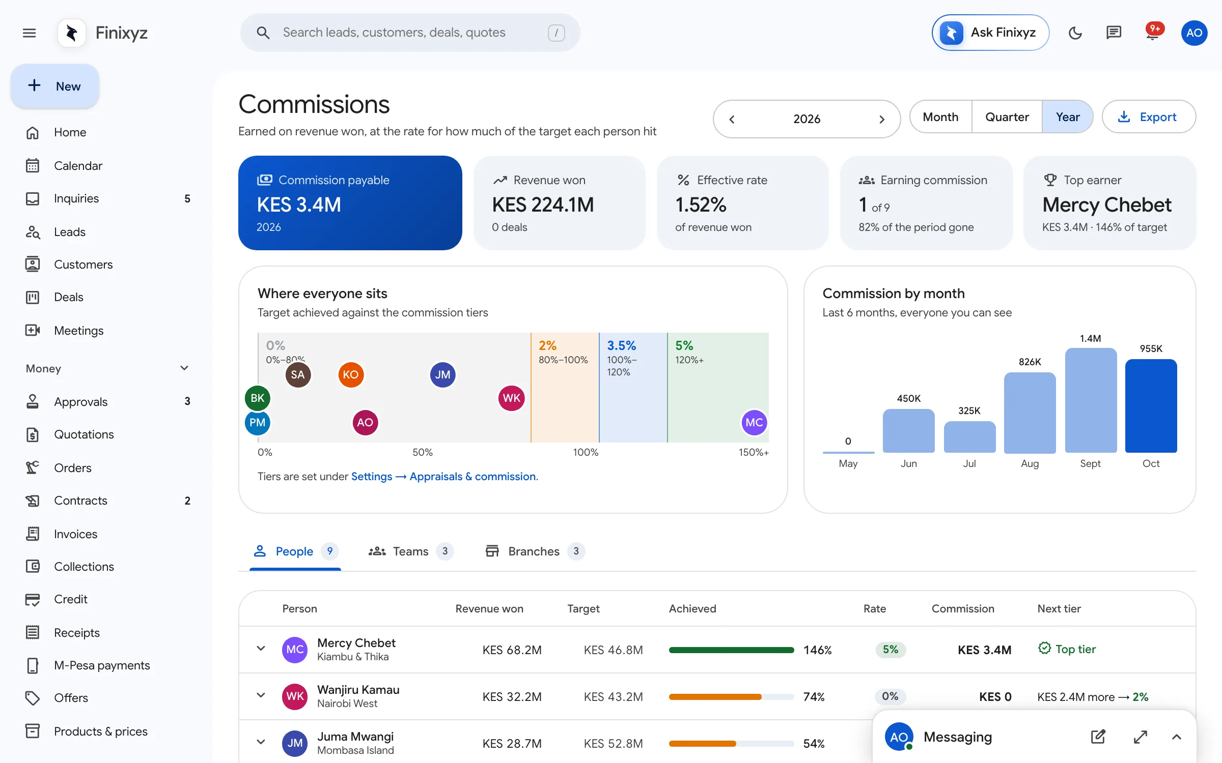 Commissions with tiers, monthly trend and earnings per person
